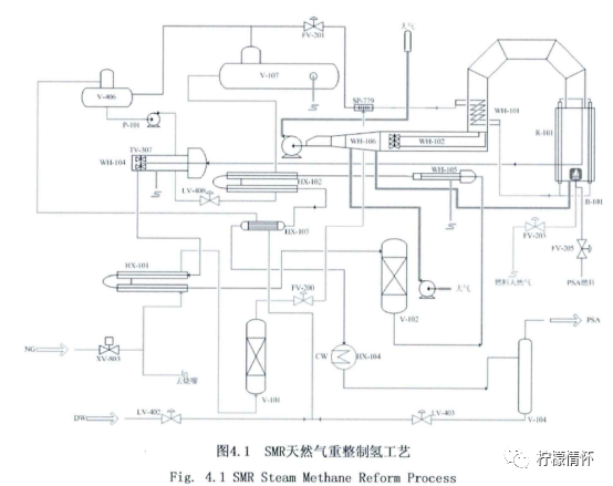 天然气重整制氢工艺的图1